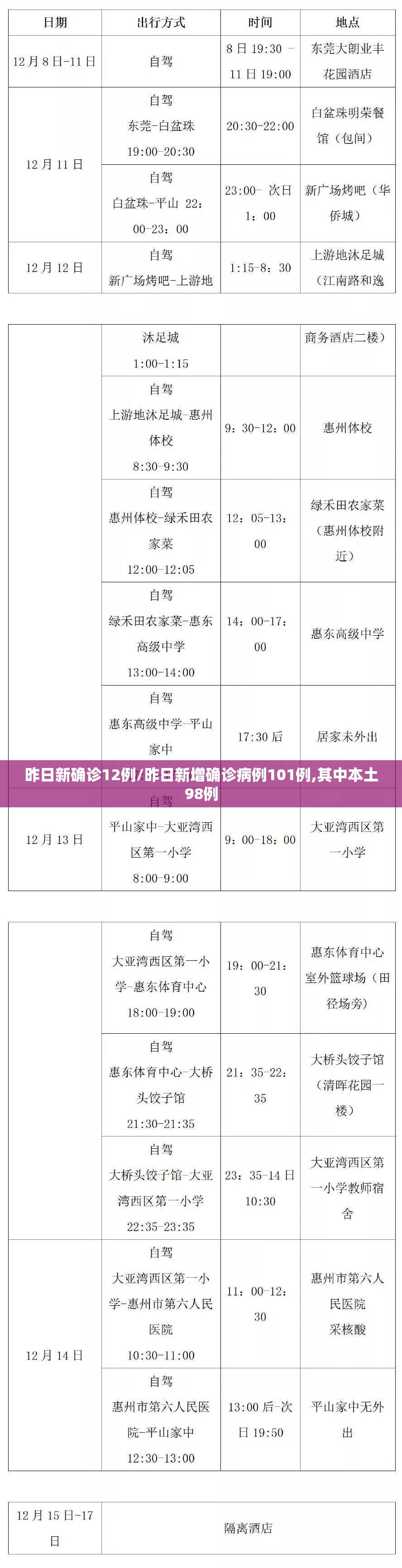 昨日新确诊12例/昨日新增确诊病例101例,其中本土98例