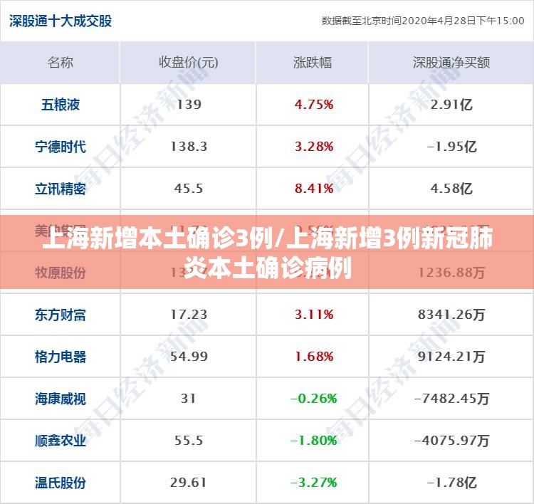 上海新增本土确诊3例/上海新增3例新冠肺炎本土确诊病例 上海新增本土确诊3例/上海新增3例新冠肺炎本土确诊病例