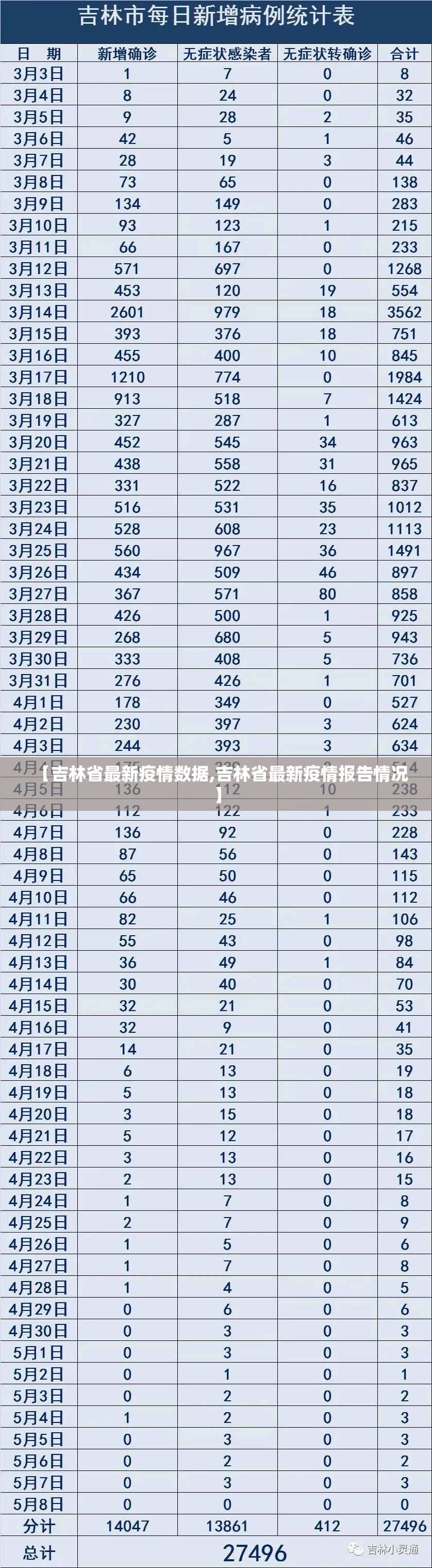 【吉林省最新疫情数据,吉林省最新疫情报告情况】 【吉林省最新疫情数据,吉林省最新疫情报告情况】