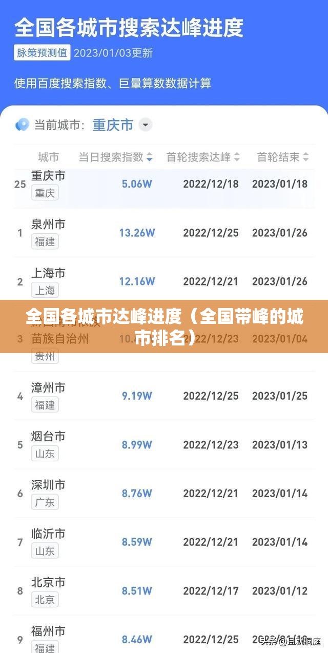 全国各城市达峰进度（全国带峰的城市排名）
