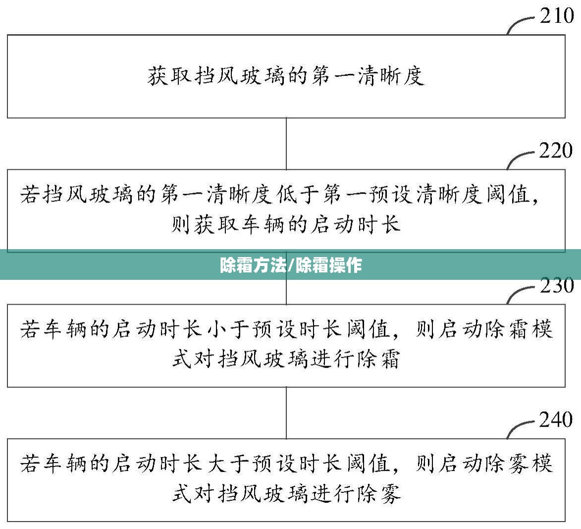 除霜方法/除霜操作 除霜方法/除霜操作