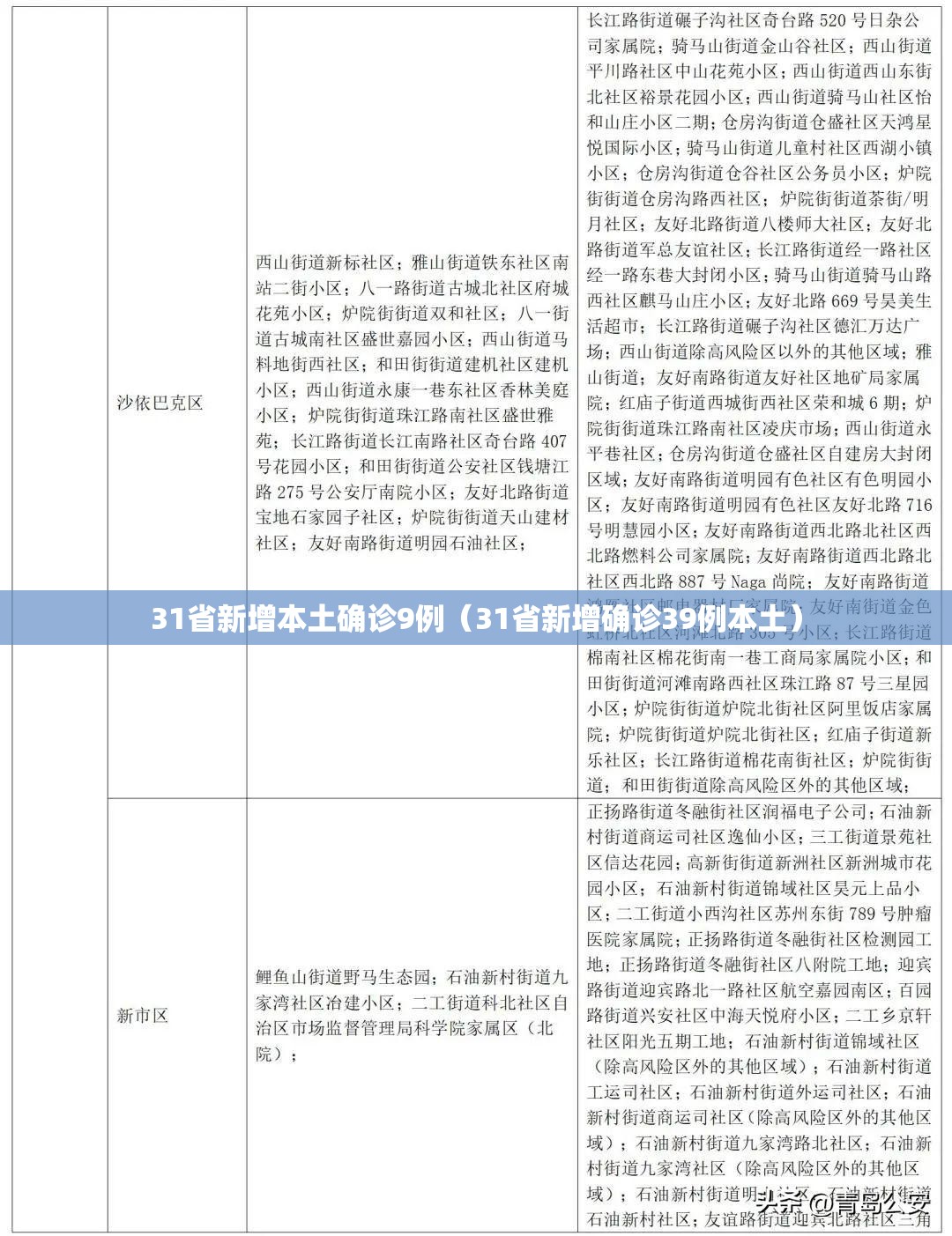 31省新增本土确诊9例（31省新增确诊39例本土）