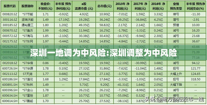 深圳一地调为中风险:深圳调整为中风险