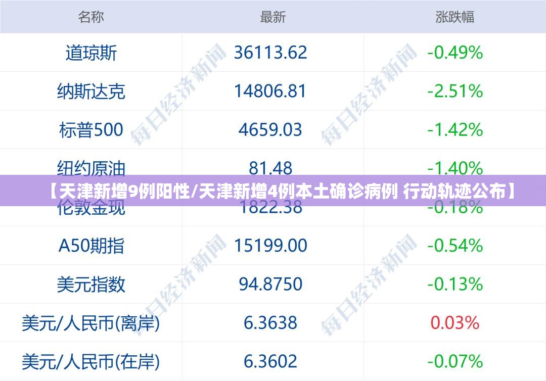 【天津新增9例阳性/天津新增4例本土确诊病例 行动轨迹公布】 【天津新增9例阳性/天津新增4例本土确诊病例 行动轨迹公布】