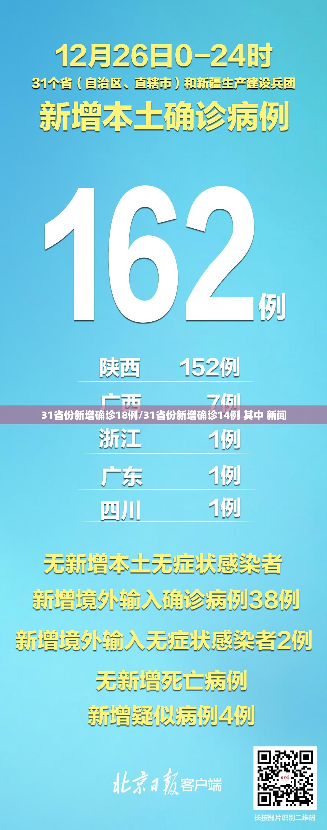 31省份新增确诊18例/31省份新增确诊14例 其中 新闻 31省份新增确诊18例/31省份新增确诊14例 其中 新闻