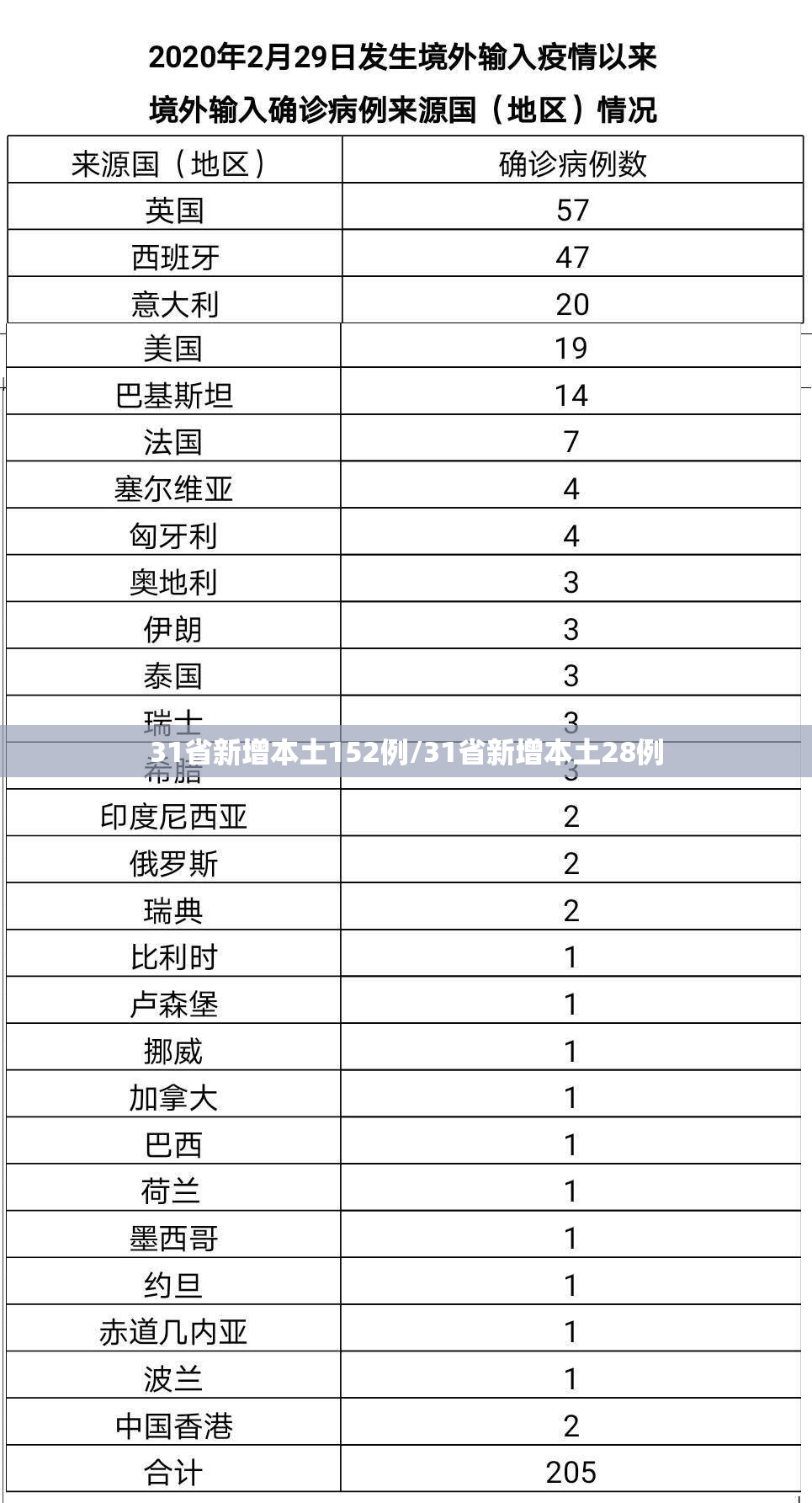 31省新增本土152例/31省新增本土28例