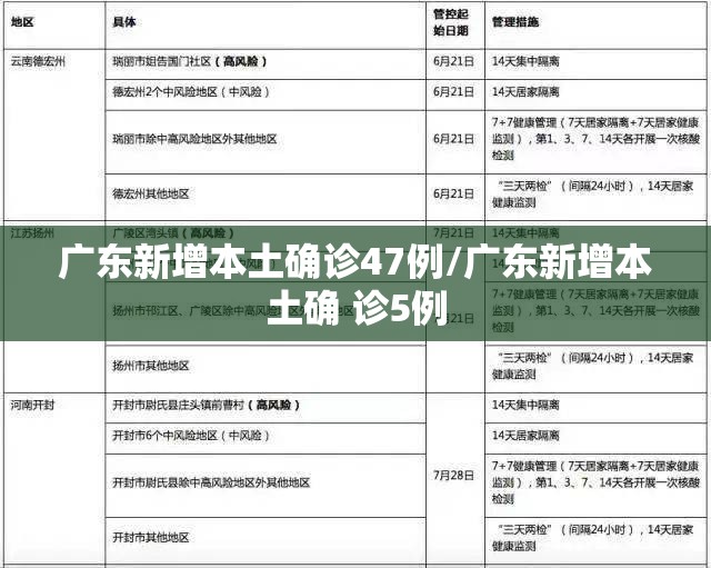 广东新增本土确诊47例/广东新增本土确 诊5例 广东新增本土确诊47例/广东新增本土确 诊5例