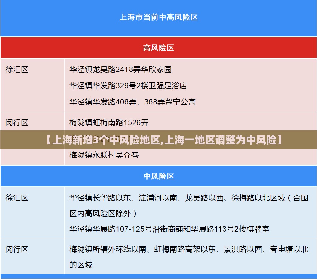 【上海新增3个中风险地区,上海一地区调整为中风险】