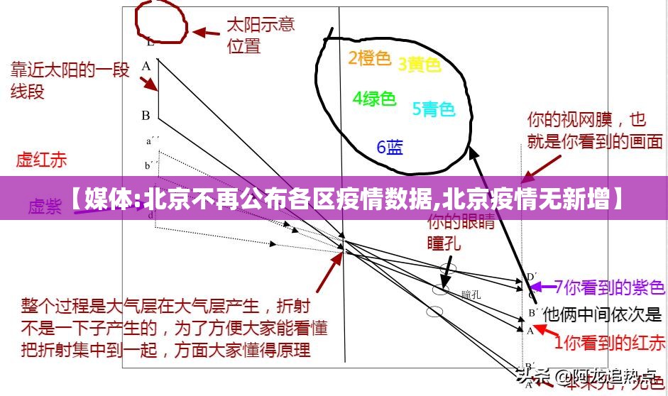 【媒体:北京不再公布各区疫情数据,北京疫情无新增】 【媒体:北京不再公布各区疫情数据,北京疫情无新增】