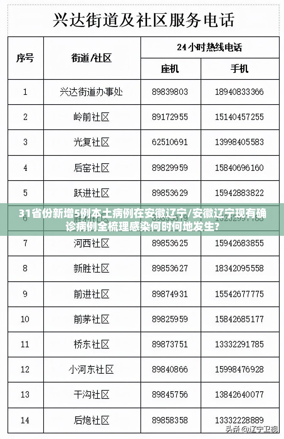 31省份新增5例本土病例在安徽辽宁/安徽辽宁现有确诊病例全梳理感染何时何地发生? 31省份新增5例本土病例在安徽辽宁/安徽辽宁现有确诊病例全梳理感染何时何地发生?