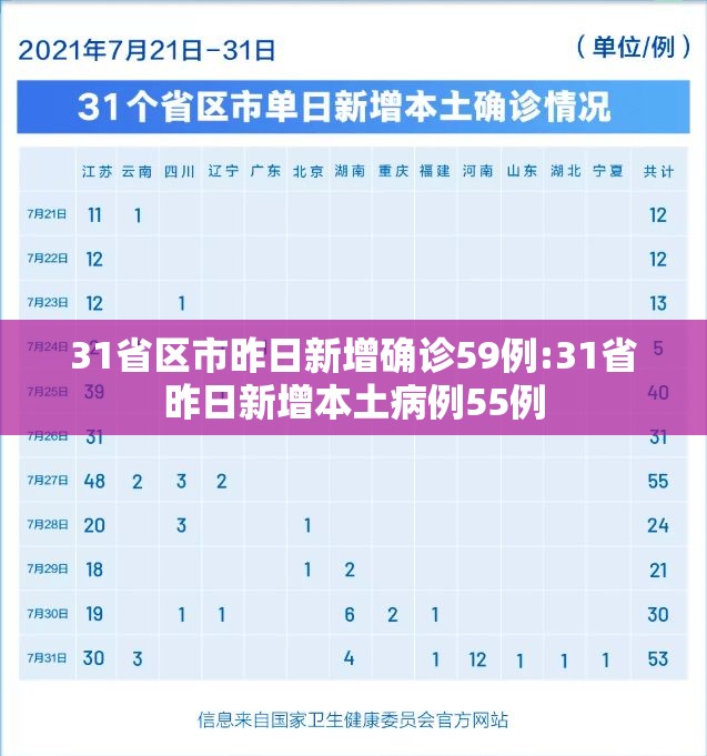 31省区市昨日新增确诊59例:31省昨日新增本土病例55例 31省区市昨日新增确诊59例:31省昨日新增本土病例55例