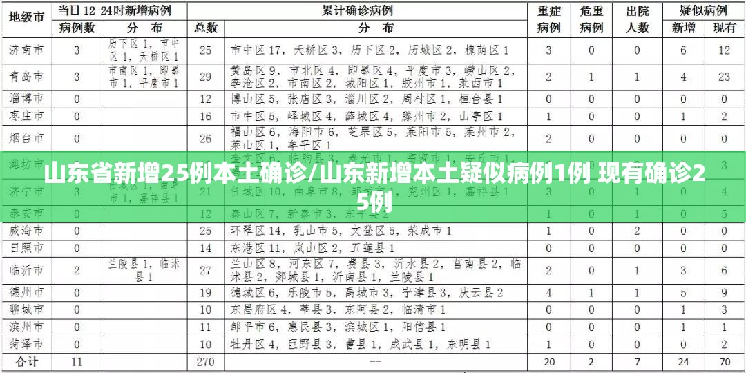 山东省新增25例本土确诊/山东新增本土疑似病例1例 现有确诊25例 山东省新增25例本土确诊/山东新增本土疑似病例1例 现有确诊25例