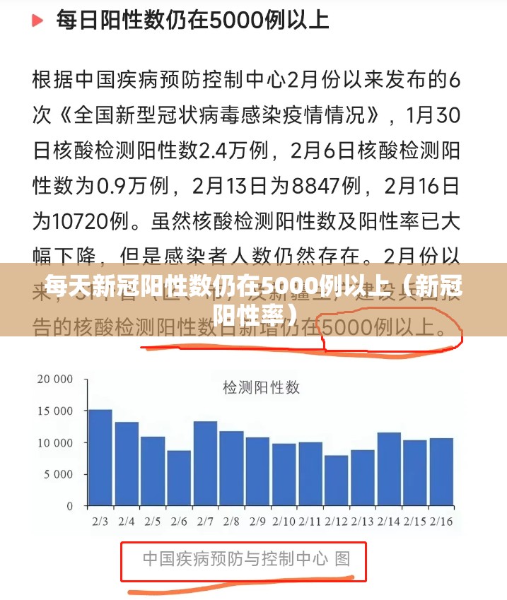 每天新冠阳性数仍在5000例以上(新冠阳性率) 每天新冠阳性数仍在5000例以上(新冠阳性率)