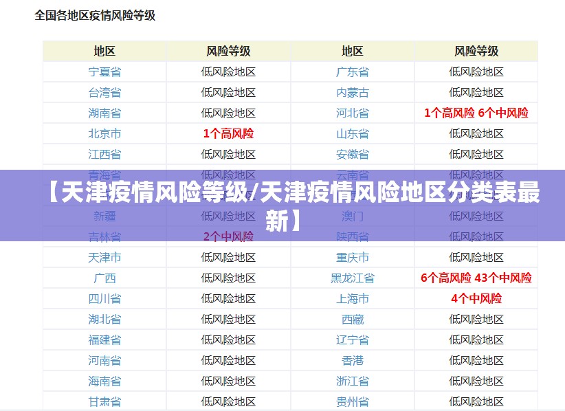 【天津疫情风险等级/天津疫情风险地区分类表最新】 【天津疫情风险等级/天津疫情风险地区分类表最新】