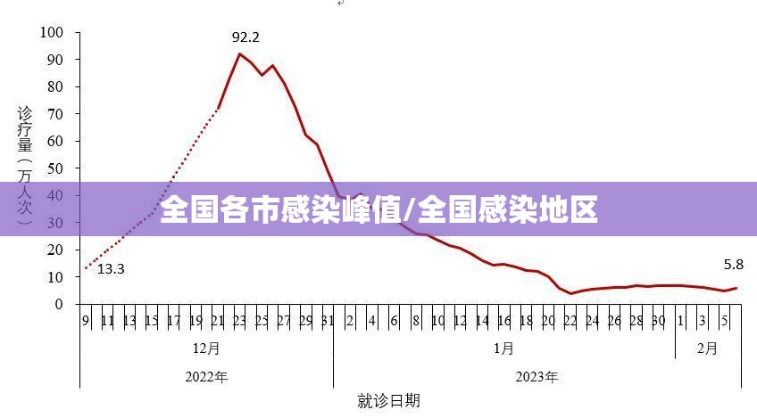 全国各市感染峰值/全国感染地区 全国各市感染峰值/全国感染地区