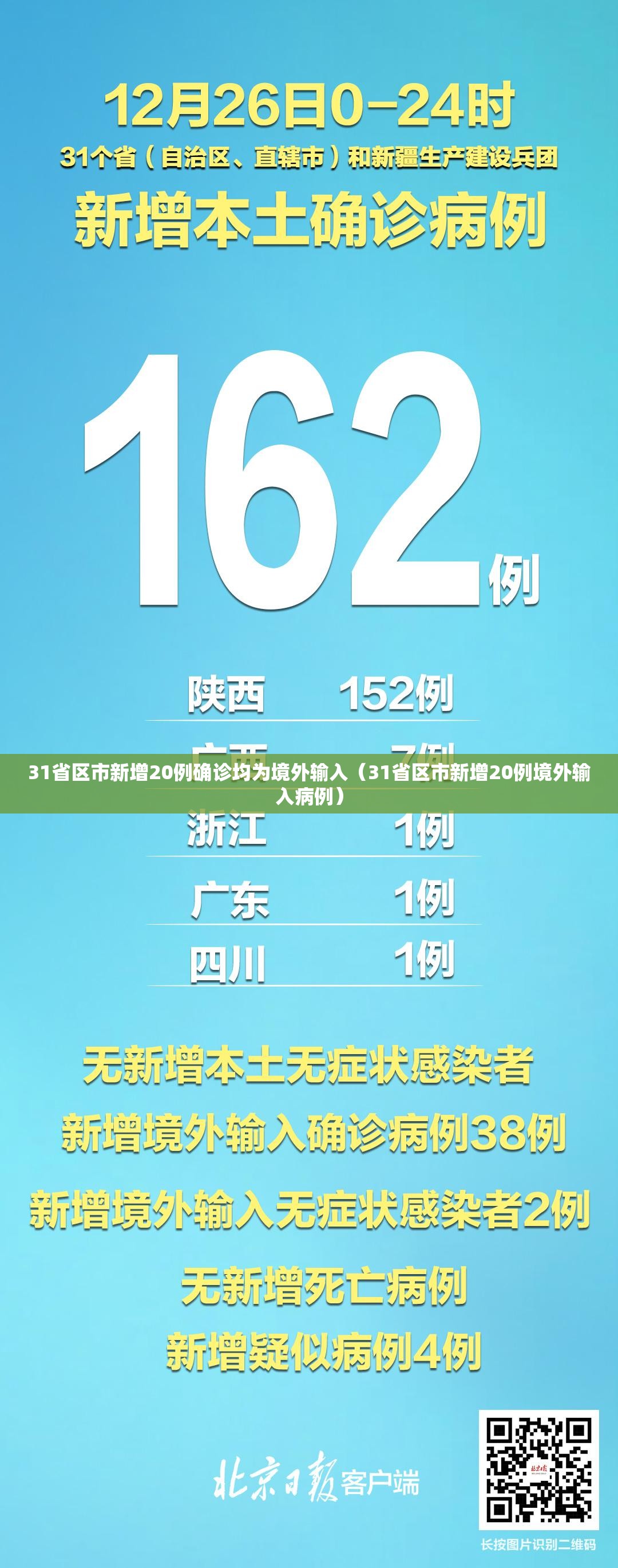 31省区市新增20例确诊均为境外输入(31省区市新增20例境外输入病例) 31省区市新增20例确诊均为境外输入(31省区市新增20例境外输入病例)