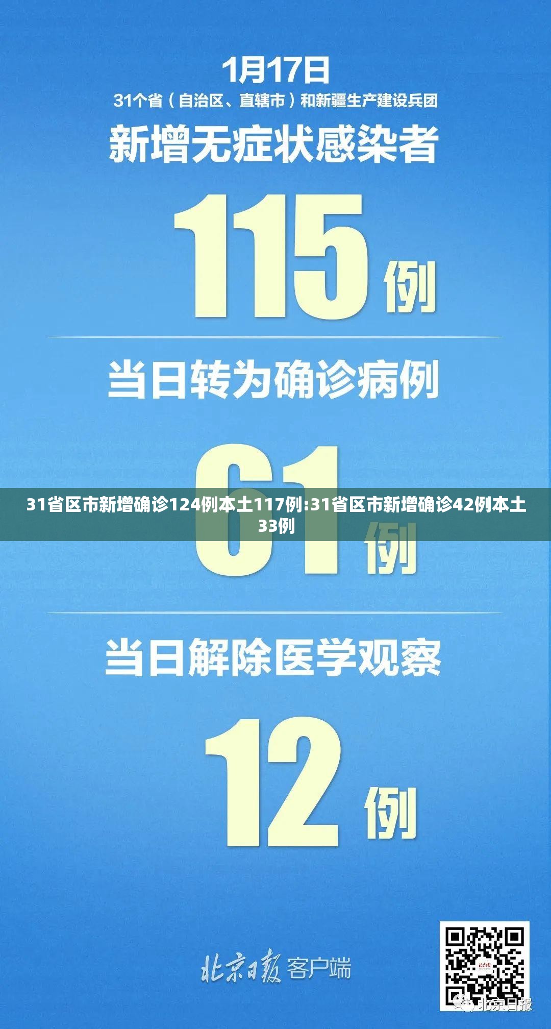 31省区市新增确诊124例本土117例:31省区市新增确诊42例本土33例 31省区市新增确诊124例本土117例:31省区市新增确诊42例本土33例