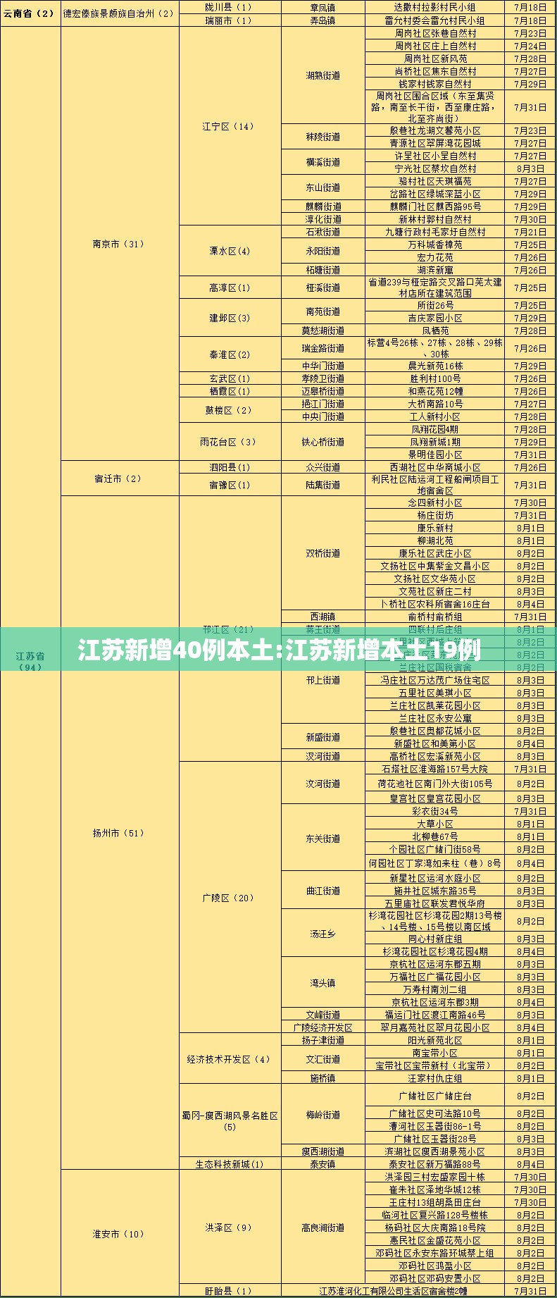 江苏新增40例本土:江苏新增本土19例 江苏新增40例本土:江苏新增本土19例
