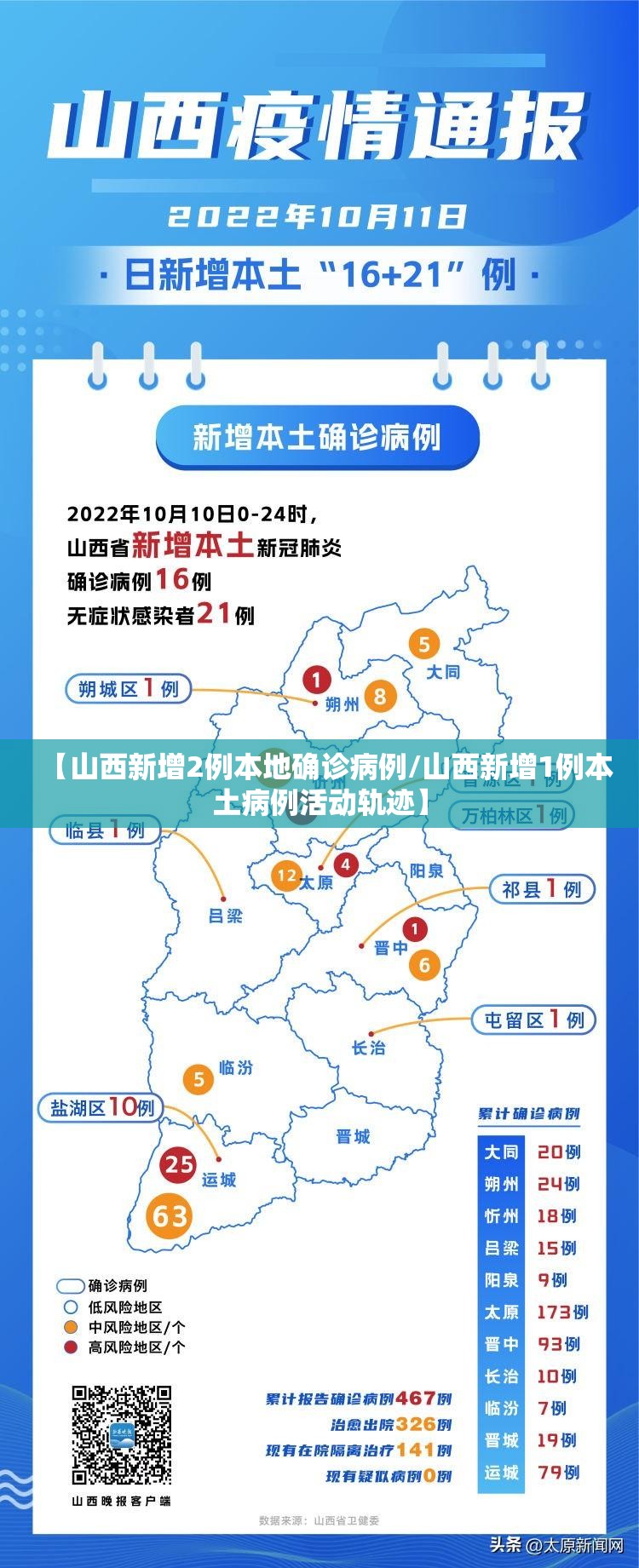 【山西新增2例本地确诊病例/山西新增1例本土病例活动轨迹】 【山西新增2例本地确诊病例/山西新增1例本土病例活动轨迹】