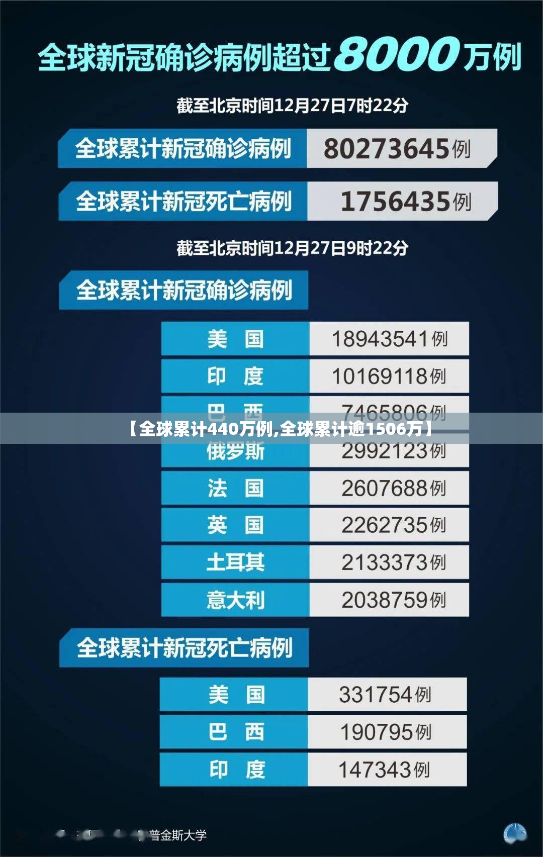 【全球累计440万例,全球累计逾1506万】 【全球累计440万例,全球累计逾1506万】