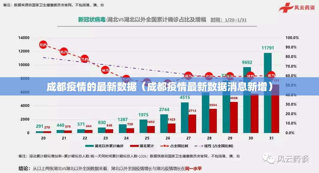 成都疫情的最新数据(成都疫情最新数据消息新增) 成都疫情的最新数据(成都疫情最新数据消息新增)
