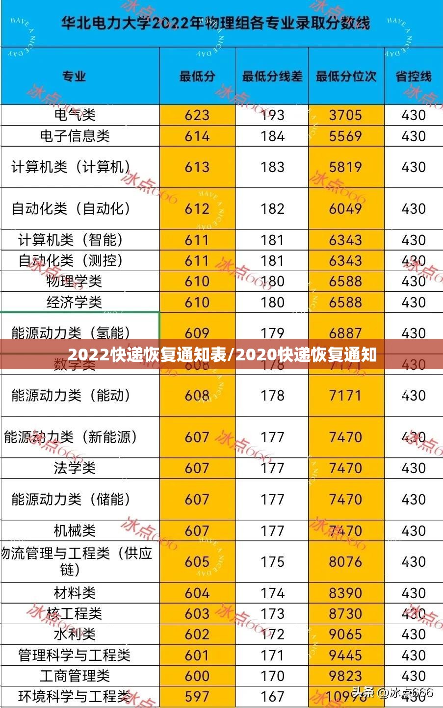 2022快递恢复通知表/2020快递恢复通知 2022快递恢复通知表/2020快递恢复通知