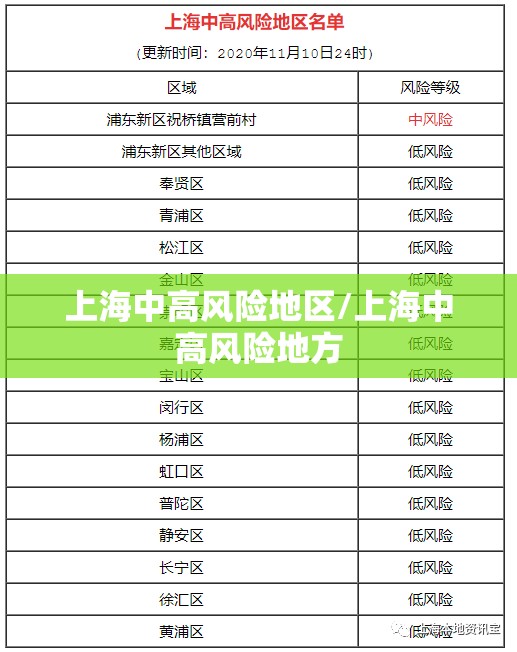 上海中高风险地区/上海中高风险地方 上海中高风险地区/上海中高风险地方
