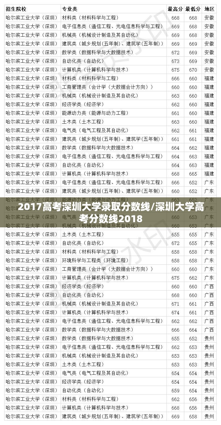 2017高考深圳大学录取分数线/深圳大学高考分数线2018 2017高考深圳大学录取分数线/深圳大学高考分数线2018