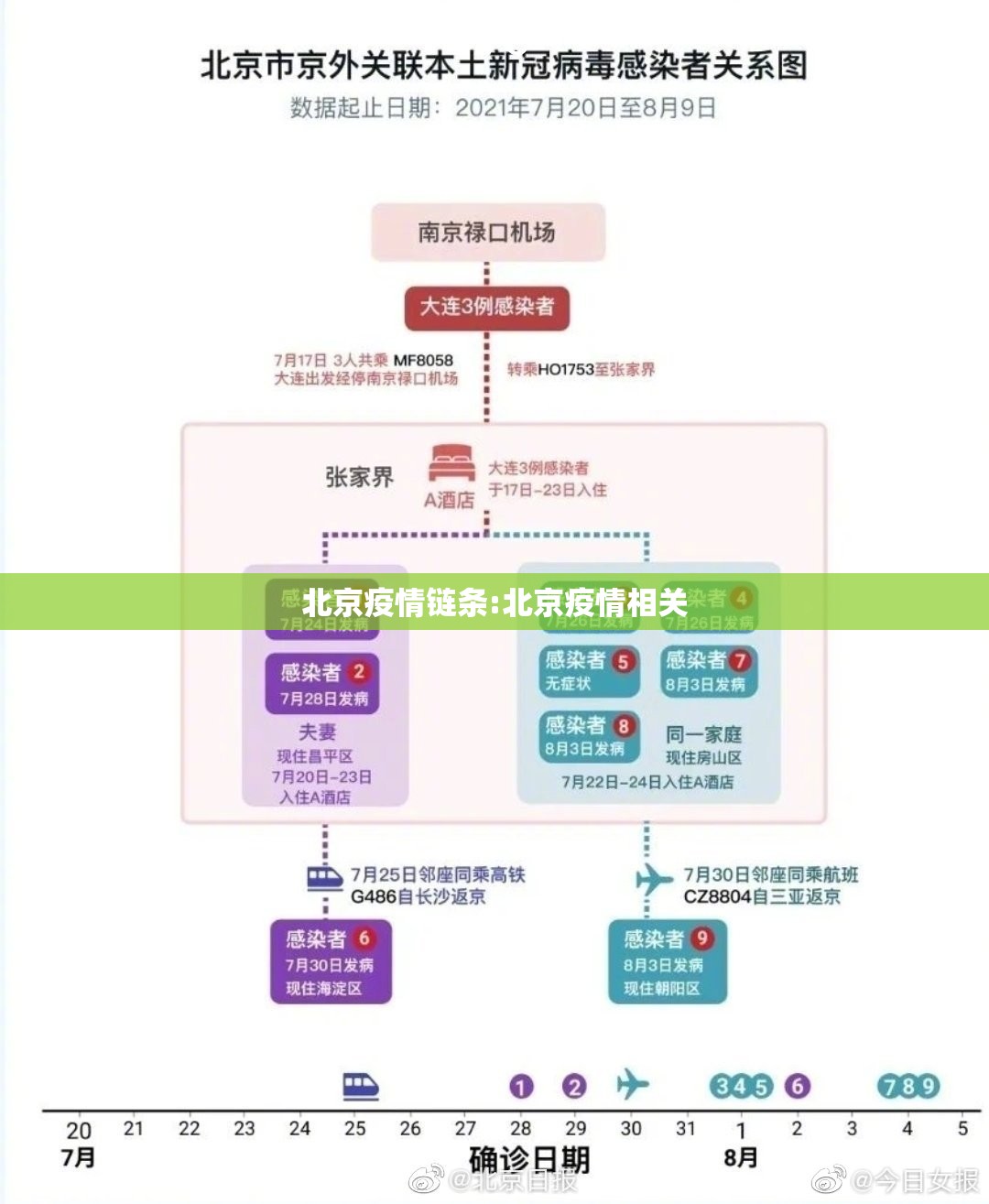 北京疫情链条:北京疫情相关 北京疫情链条:北京疫情相关