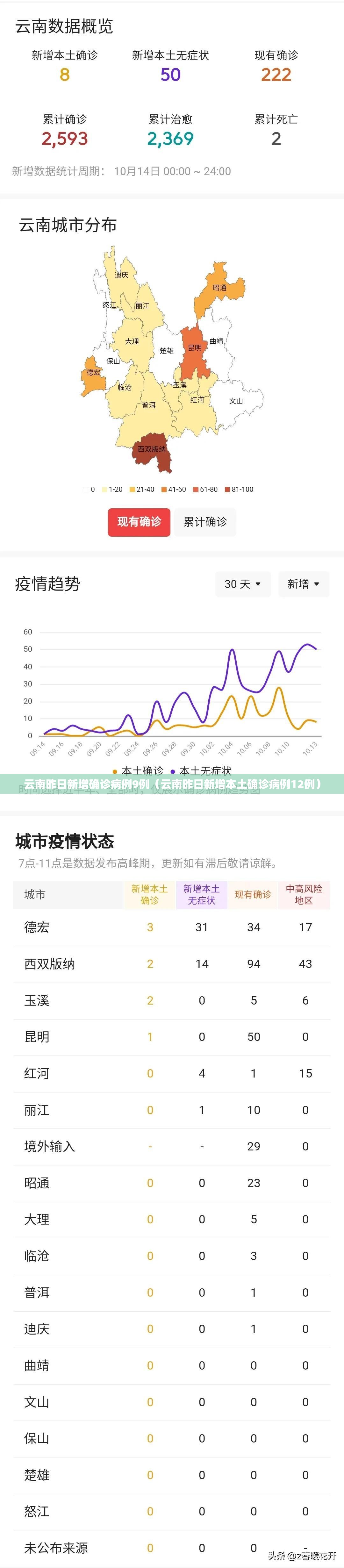 云南昨日新增确诊病例9例(云南昨日新增本土确诊病例12例) 云南昨日新增确诊病例9例(云南昨日新增本土确诊病例12例)