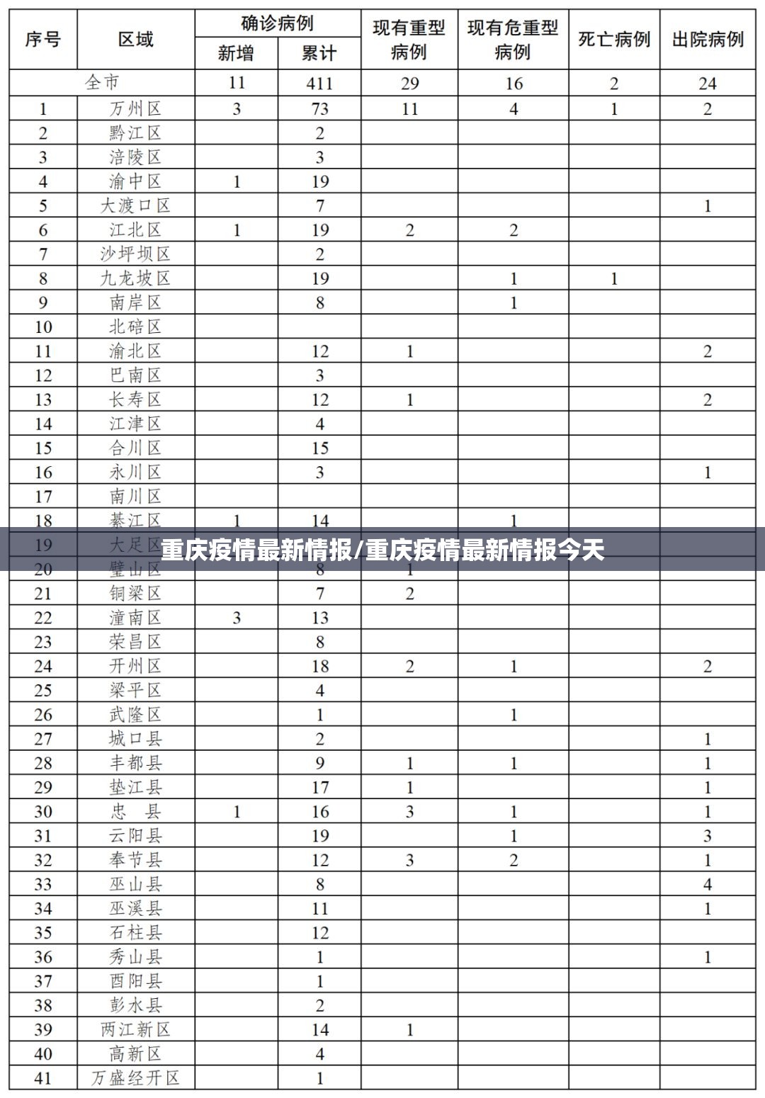 重庆疫情最新情报/重庆疫情最新情报今天 重庆疫情最新情报/重庆疫情最新情报今天