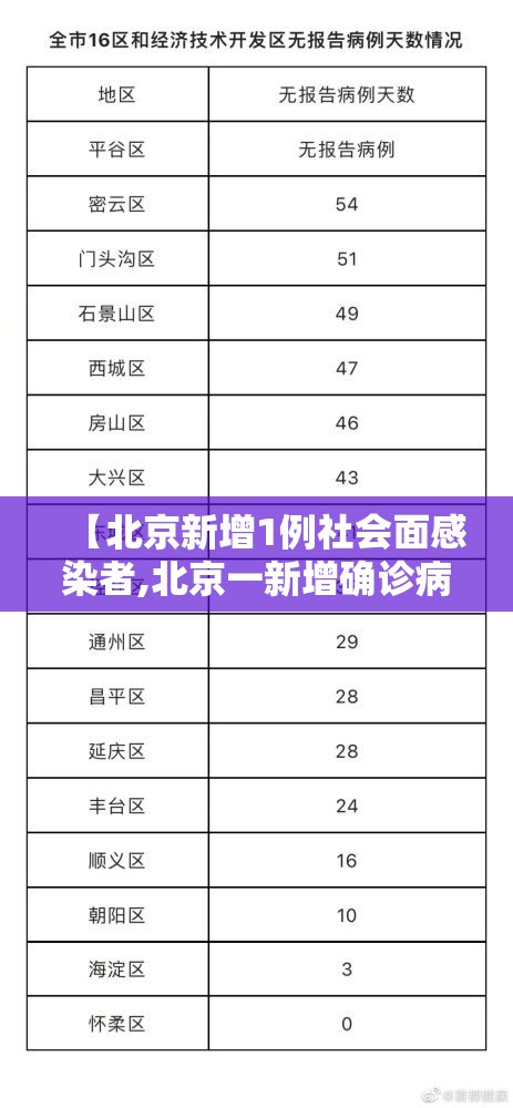 【北京新增1例社会面感染者,北京一新增确诊病例在报社工作】 【北京新增1例社会面感染者,北京一新增确诊病例在报社工作】
