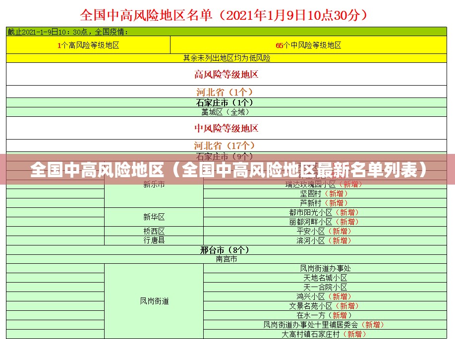全国中高风险地区（全国中高风险地区最新名单列表）
