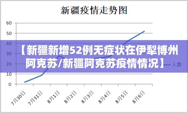 【新疆新增52例无症状在伊犁博州阿克苏/新疆阿克苏疫情情况】 【新疆新增52例无症状在伊犁博州阿克苏/新疆阿克苏疫情情况】
