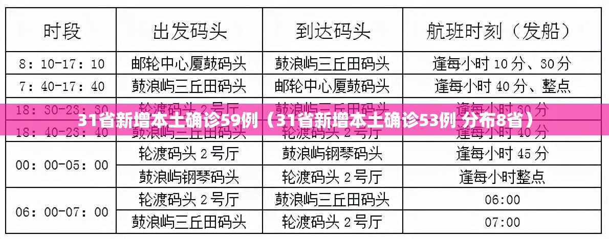 31省新增本土确诊59例(31省新增本土确诊53例 分布8省) 31省新增本土确诊59例(31省新增本土确诊53例 分布8省)