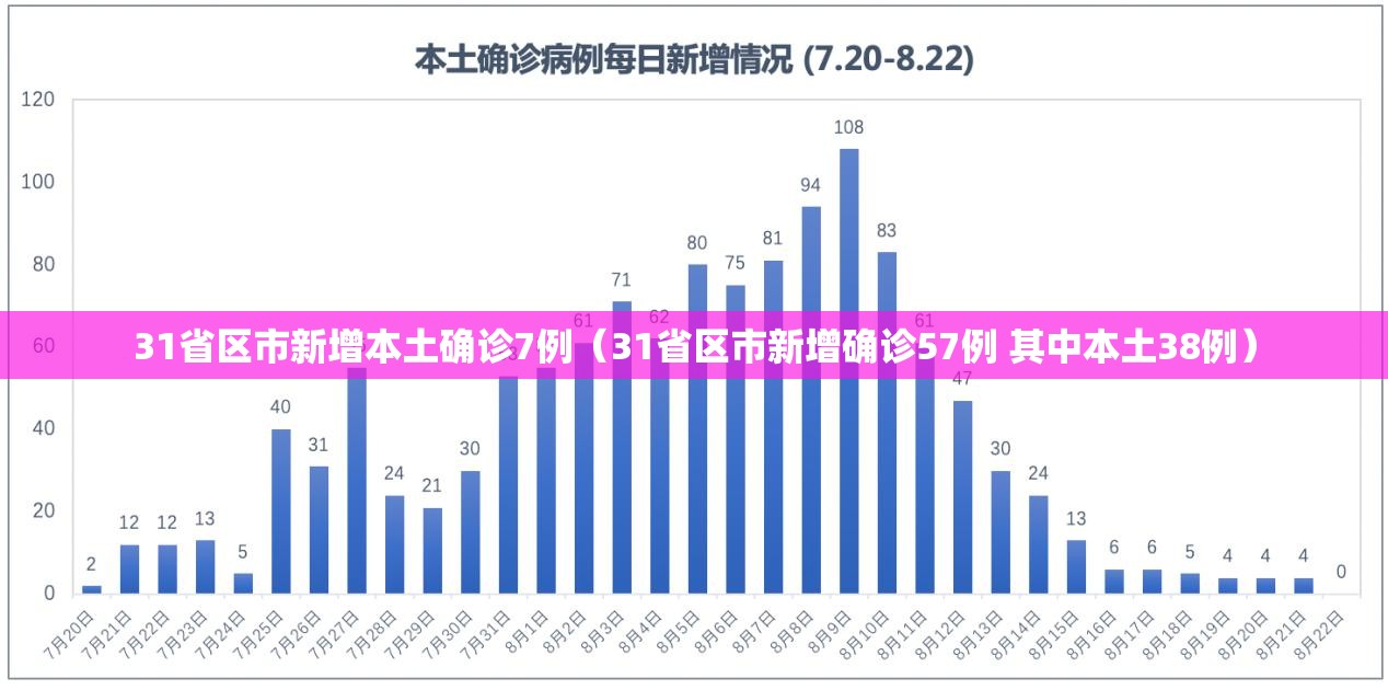 31省区市新增本土确诊7例(31省区市新增确诊57例 其中本土38例) 31省区市新增本土确诊7例(31省区市新增确诊57例 其中本土38例)