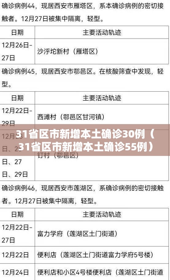 31省区市新增本土确诊30例(31省区市新增本土确诊55例) 31省区市新增本土确诊30例(31省区市新增本土确诊55例)