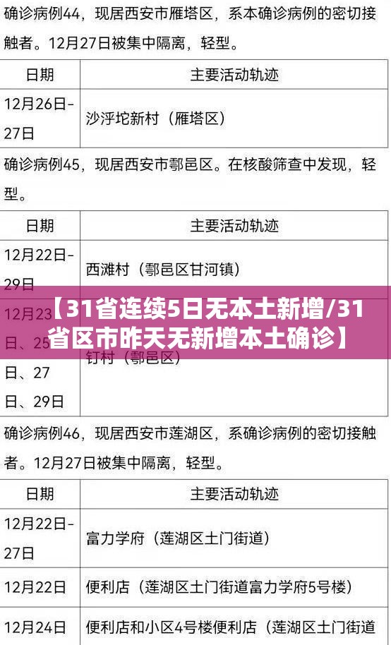 【31省连续5日无本土新增/31省区市昨天无新增本土确诊】 【31省连续5日无本土新增/31省区市昨天无新增本土确诊】