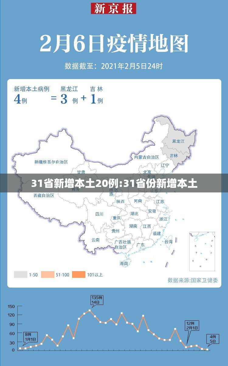 31省新增本土20例:31省份新增本土 31省新增本土20例:31省份新增本土