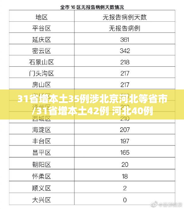 31省增本土35例涉北京河北等省市/31省增本土42例 河北40例 31省增本土35例涉北京河北等省市/31省增本土42例 河北40例