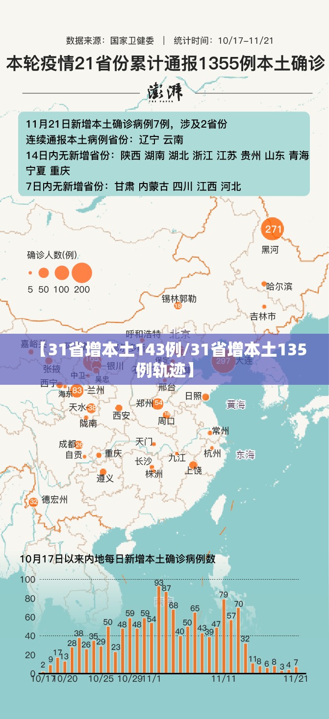 【31省增本土143例/31省增本土135例轨迹】 【31省增本土143例/31省增本土135例轨迹】