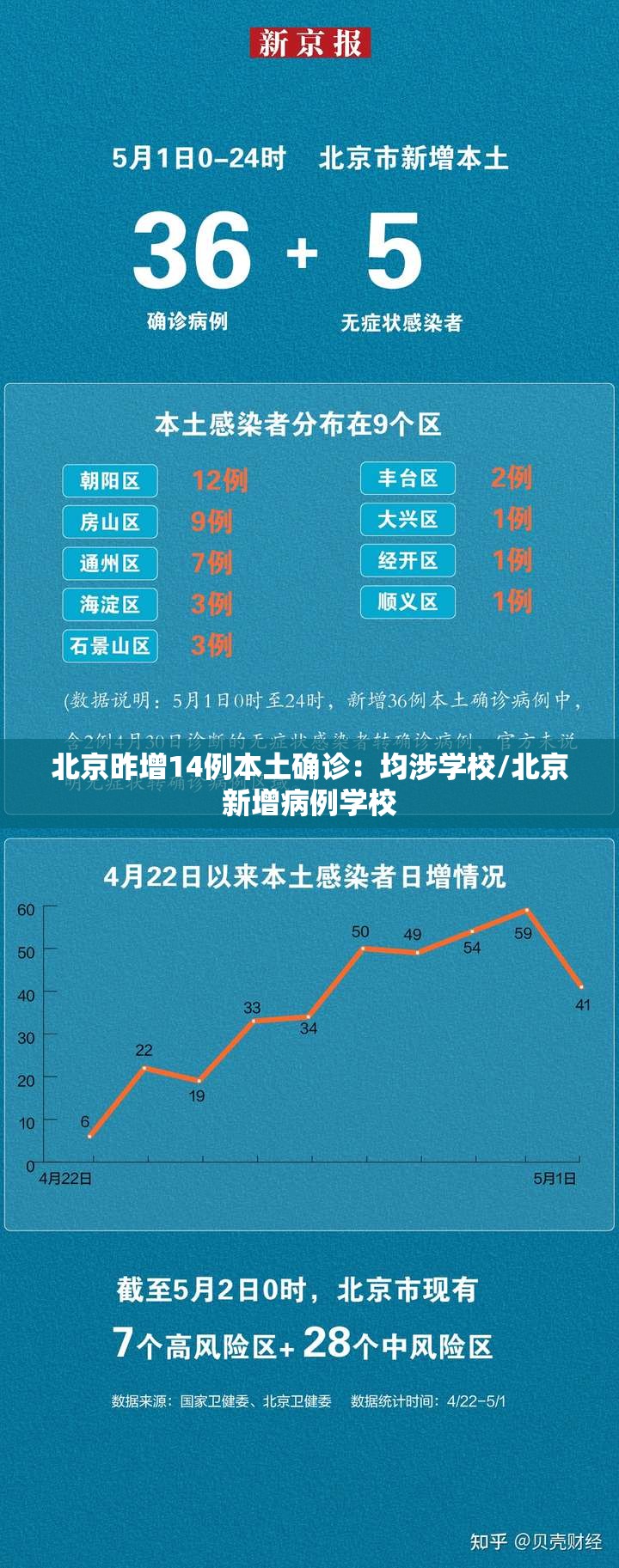 北京昨增14例本土确诊:均涉学校/北京新增病例学校 北京昨增14例本土确诊:均涉学校/北京新增病例学校