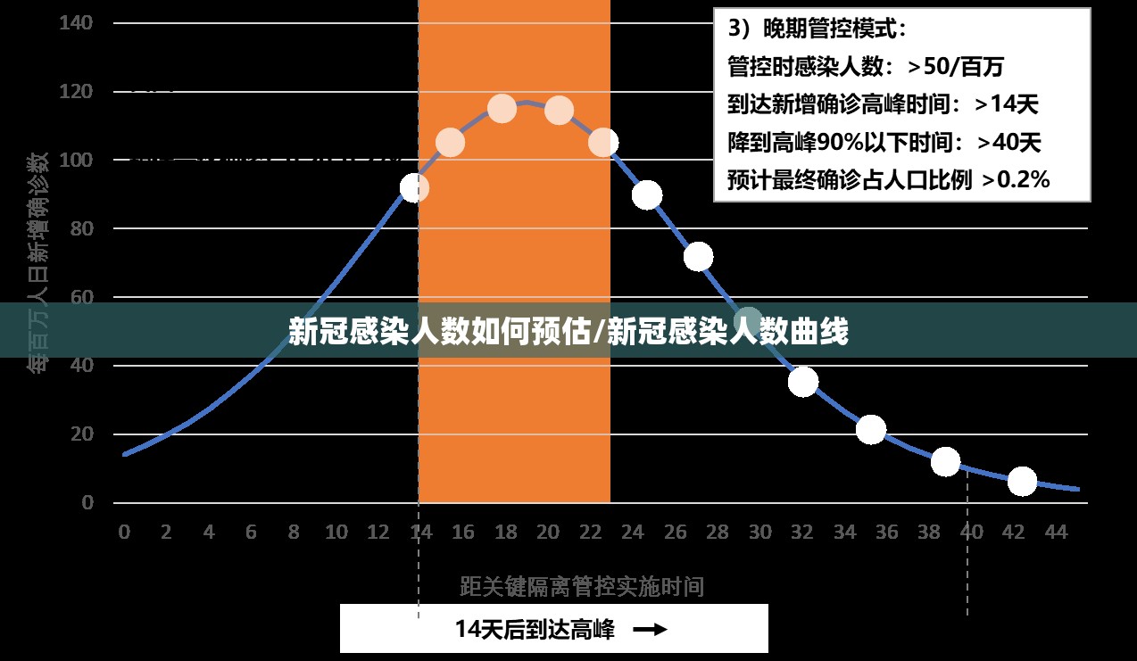 新冠感染人数如何预估/新冠感染人数曲线 新冠感染人数如何预估/新冠感染人数曲线