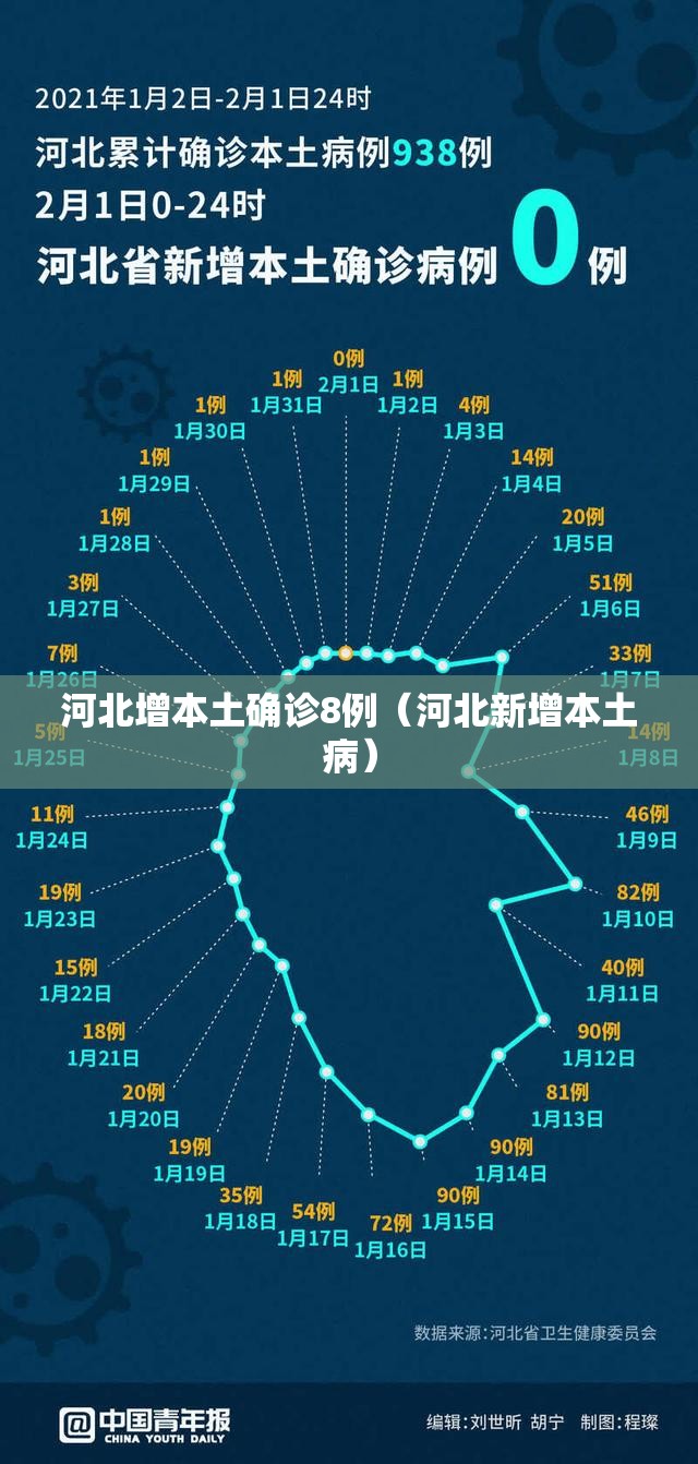 河北增本土确诊8例(河北新增本土病) 河北增本土确诊8例(河北新增本土病)