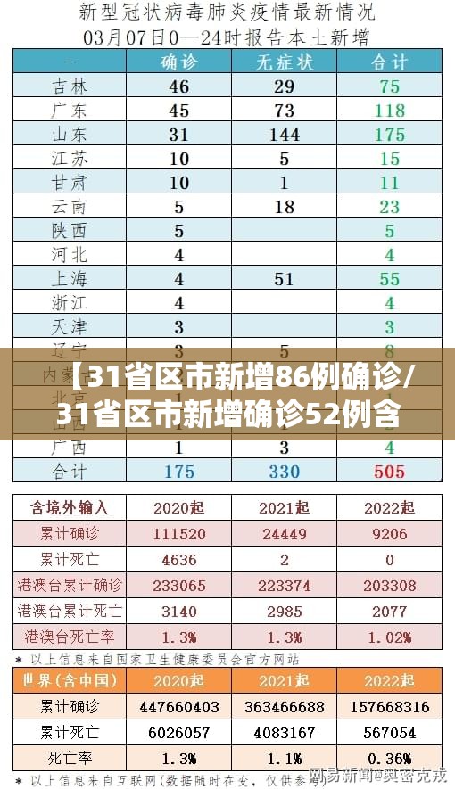 【31省区市新增86例确诊/31省区市新增确诊52例含本土36例】 【31省区市新增86例确诊/31省区市新增确诊52例含本土36例】