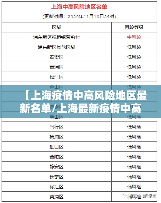 【上海疫情中高风险地区最新名单/上海最新疫情中高风险地区有哪些】