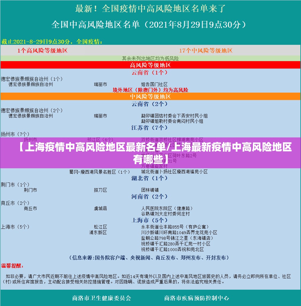 【上海疫情中高风险地区最新名单/上海最新疫情中高风险地区有哪些】