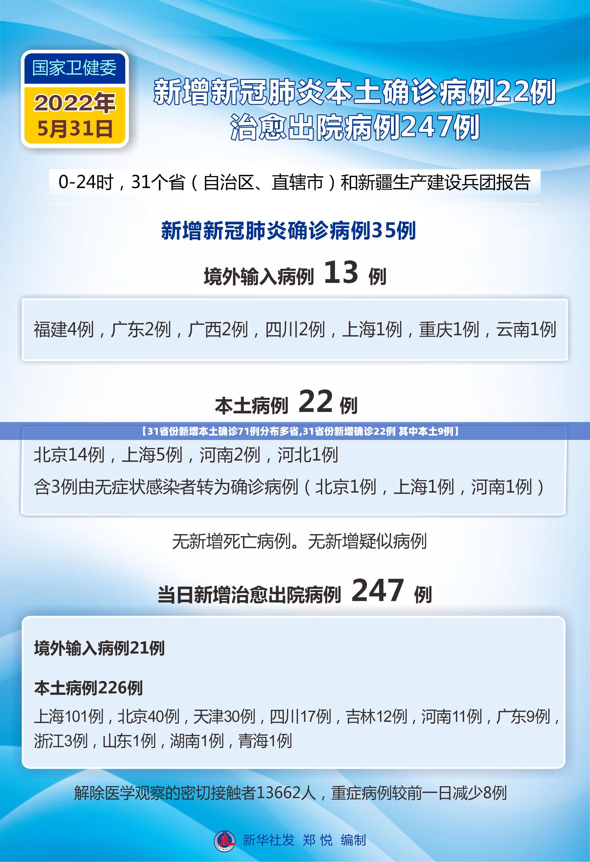 【31省份新增本土确诊71例分布多省,31省份新增确诊22例 其中本土9例】 【31省份新增本土确诊71例分布多省,31省份新增确诊22例 其中本土9例】