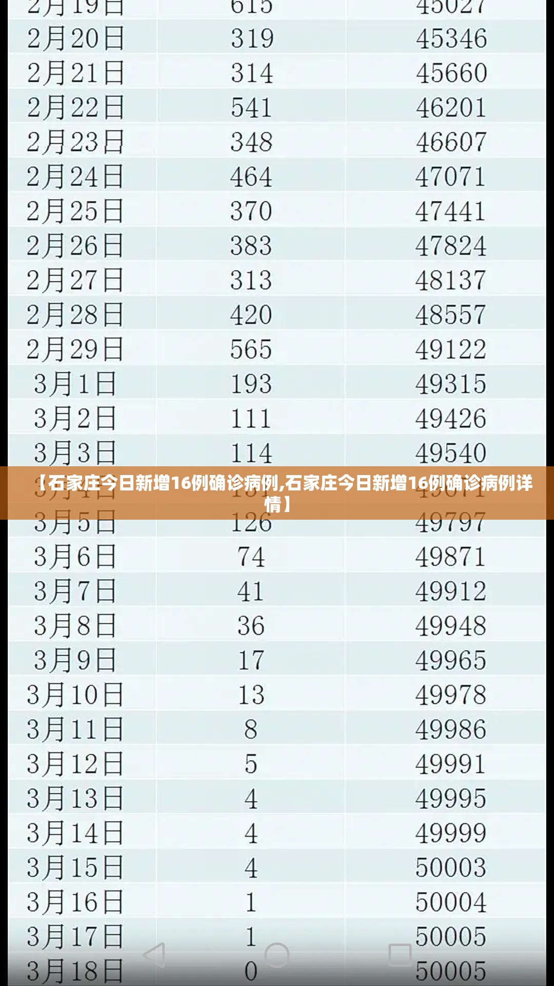 【石家庄今日新增16例确诊病例,石家庄今日新增16例确诊病例详情】 【石家庄今日新增16例确诊病例,石家庄今日新增16例确诊病例详情】