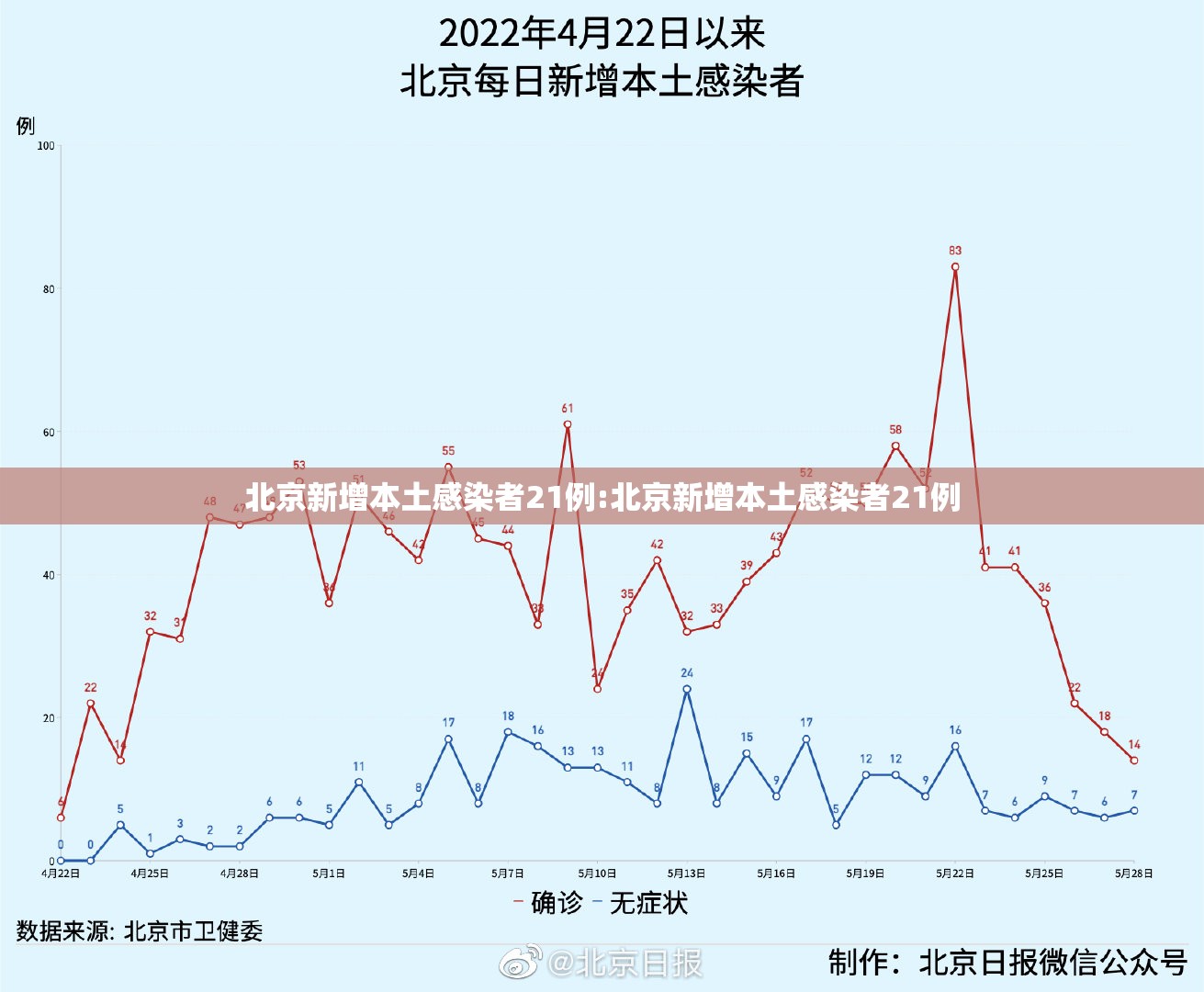 北京新增本土感染者21例:北京新增本土感染者21例 北京新增本土感染者21例:北京新增本土感染者21例